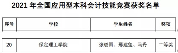 經(jīng)濟(jì)學(xué)院喜獲2021年全國應(yīng)用型本科會(huì)計(jì)技能大賽全國總決賽團(tuán)體二等獎(jiǎng)