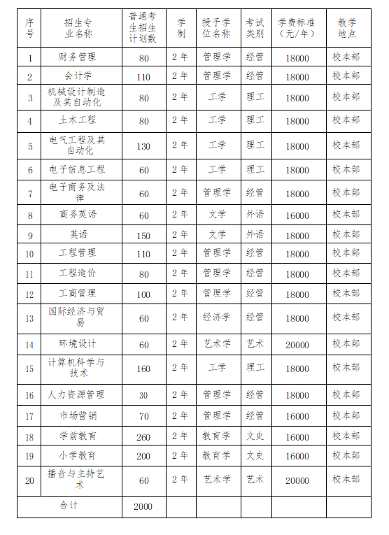 保定理工學(xué)院 2022 年普通專升本招生章程