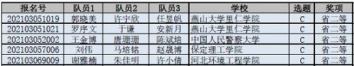 喜報！信息科學與工程學院學生參加2021年高教社杯全國大學生數(shù)學建模競賽榮獲佳績