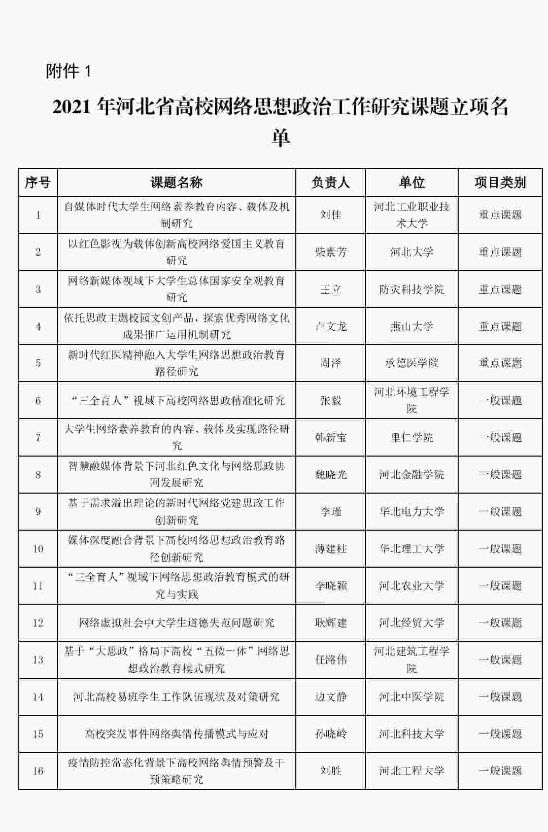 喜報：我校網(wǎng)絡思政工作研究課題成功立項！