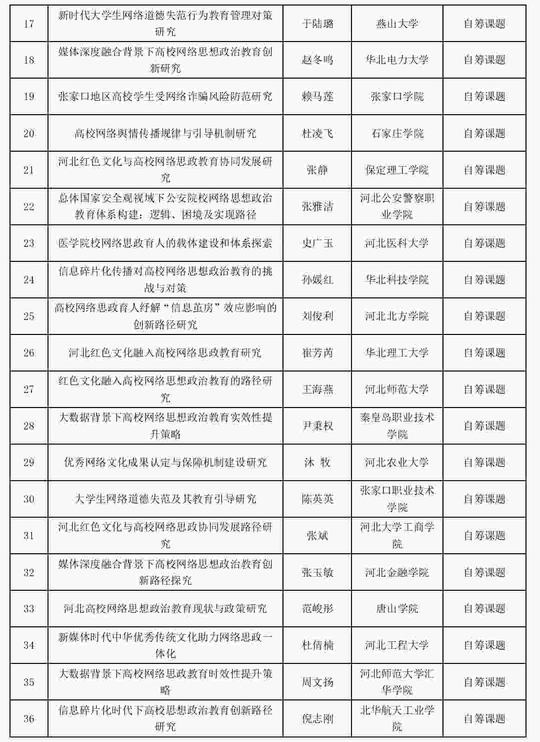 喜報：我校網(wǎng)絡思政工作研究課題成功立項！