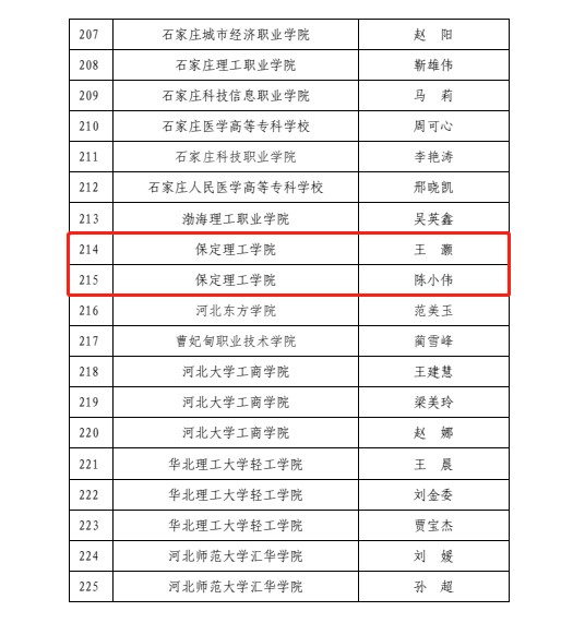 喜報！保定理工學院輔導員入選河北省高校骨干輔導員人才庫