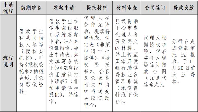 2022年國家開發(fā)銀行承辦的生源地信用助學(xué)貸款首貸應(yīng)急受理工作要點(diǎn)