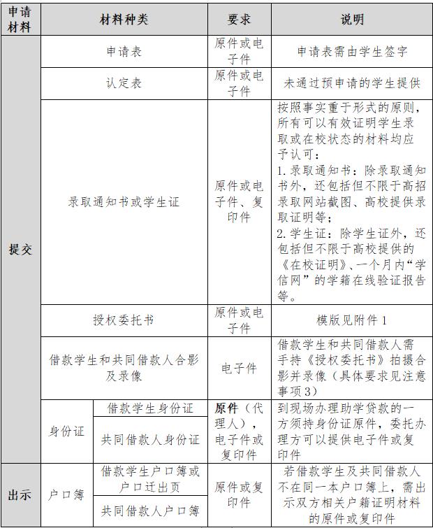 2022年國家開發(fā)銀行承辦的生源地信用助學(xué)貸款首貸應(yīng)急受理工作要點(diǎn)