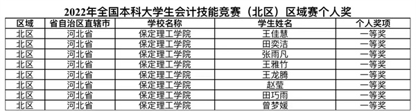 經(jīng)濟(jì)學(xué)院獲2022年全國本科大學(xué)生會計技能競賽——區(qū)域賽團(tuán)體一等獎1個、個人一等獎8個