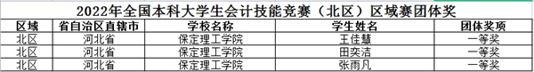 經(jīng)濟(jì)學(xué)院獲2022年全國本科大學(xué)生會計技能競賽——區(qū)域賽團(tuán)體一等獎1個、個人一等獎8個