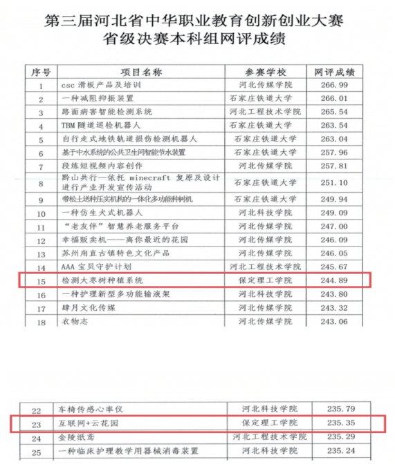 我院兩個(gè)項(xiàng)目成功入圍第三屆河北省中華職業(yè) 教育創(chuàng)新創(chuàng)業(yè)大賽省級決賽線上賽