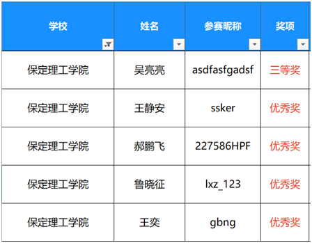 信息科學(xué)與工程學(xué)院學(xué)生參加2022年第五屆“傳智杯”全國大學(xué)生IT技能大賽榮獲佳績