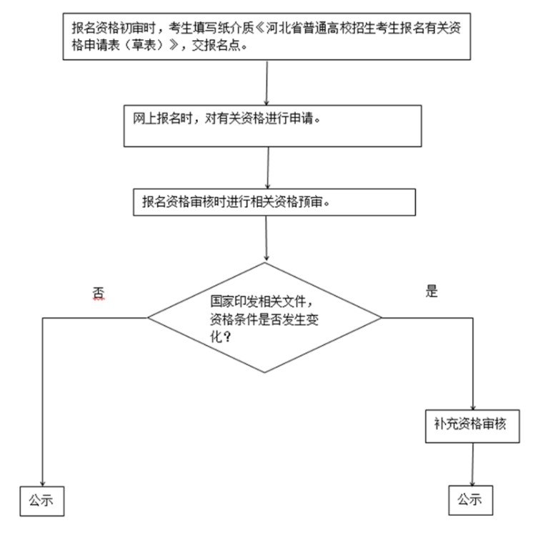 2022年河北省普通高校招生考試報名須知