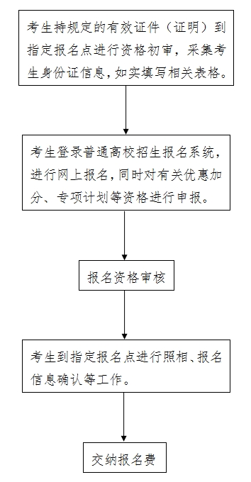 2023年河北省普通高校招生考試報名須知