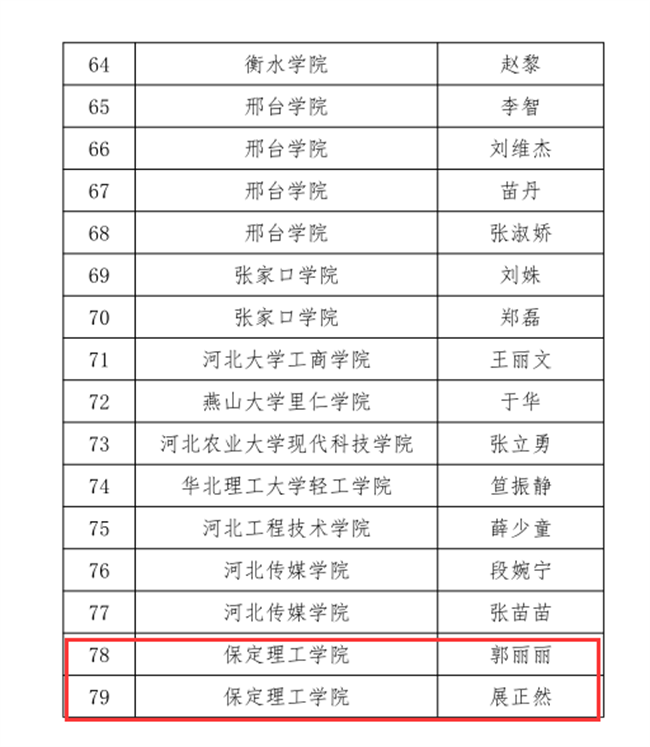 我校三位教師在河北省首屆普通本科高等學校課程思政教學競賽中斬獲佳績