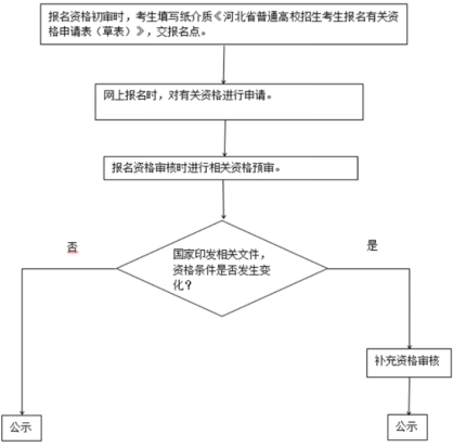 2023年河北省普通高校招生考試報名須知