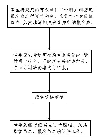 2022年河北省普通高校招生考試報名須知