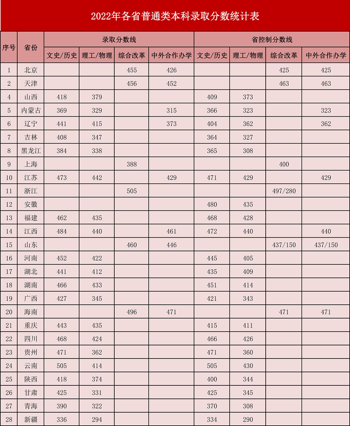 2022年各省普通類本科錄取分數(shù)統(tǒng)計表