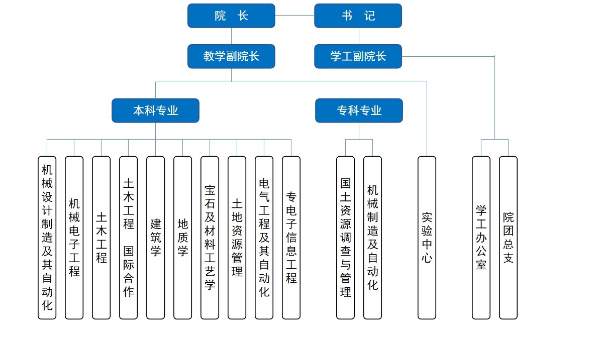 資源學(xué)院組織架構(gòu)