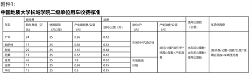 中國地質(zhì)大學(xué)長城學(xué)院二級單位用車收費管理辦法試行