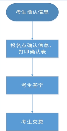 我省2023年中等職業(yè)學(xué)校對(duì)口升學(xué)考生考試信息確認(rèn)和交費(fèi)工作將于5月5日開始