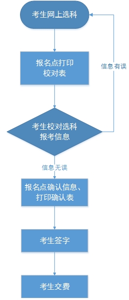 我省2023年高考統(tǒng)考考生選科和交費(fèi)工作將于 5月5日開(kāi)始