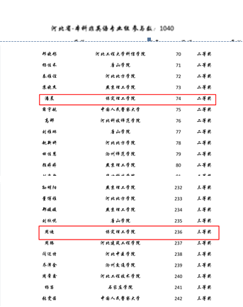 我校學(xué)子首次參加第二屆“外教社·詞達(dá)人杯” 全國大學(xué)生英語詞匯能力大賽喜獲佳績