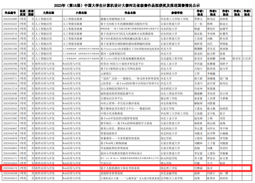 保定理工學(xué)院信息科學(xué)與工程學(xué)院在2023年（第16屆）大學(xué)生計(jì)算機(jī)設(shè)計(jì)大賽中喜獲佳績(jī)