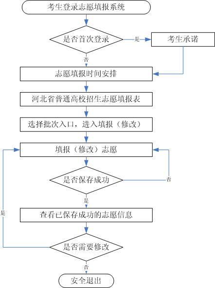 2023年河北省高考志愿填報須知