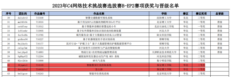 信息科學與工程學院在2023年第八屆中國高校計算機大賽-網(wǎng)絡(luò)技術(shù)挑戰(zhàn)賽中喜獲佳績