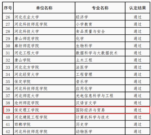 國(guó)際經(jīng)濟(jì)與貿(mào)易等4個(gè)專業(yè)順利通過省級(jí)一流專業(yè)結(jié)項(xiàng)驗(yàn)收