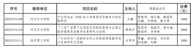 我校兩個英語教改項目分獲河北省高等學校英語教學改革研究與實踐項目立項與結(jié)項