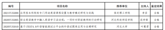 我校兩個英語教改項目分獲河北省高等學校英語教學改革研究與實踐項目立項與結(jié)項