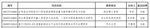 我校兩個英語教改項目分獲河北省高等學(xué)校英語教學(xué)改革研究與實踐項目立項與結(jié)項