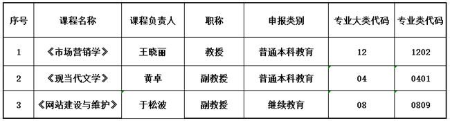 保定理工學(xué)院關(guān)于推薦申報(bào)2023年省級(jí)課程 思政示范建設(shè)項(xiàng)目的公示