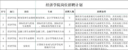 經(jīng)濟學(xué)院招聘啟事