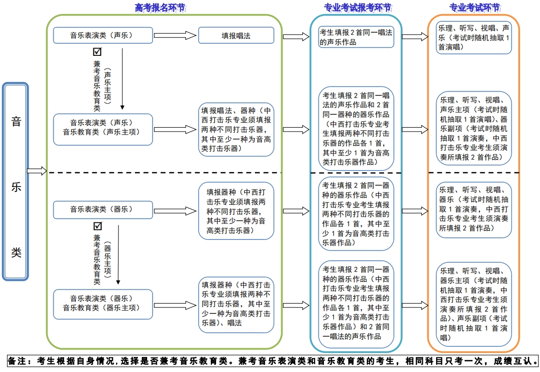 河北省普通高等學(xué)校藝術(shù)類專業(yè)省級(jí)統(tǒng)考考試說明解讀