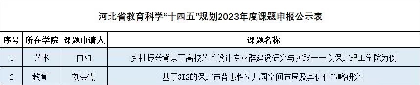 關(guān)于擬推薦申報河北省教育科學“十四五”規(guī)劃2023年度課題的公示