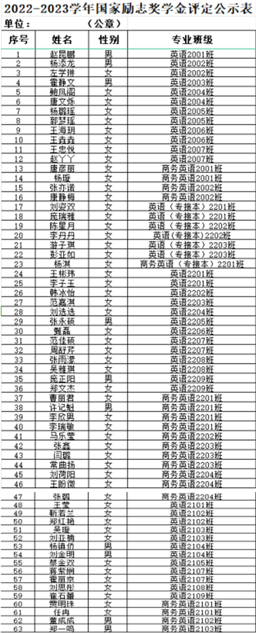 2022-2023學(xué)年獎(jiǎng)學(xué)金和勵(lì)志獎(jiǎng)學(xué)金獲得者名單