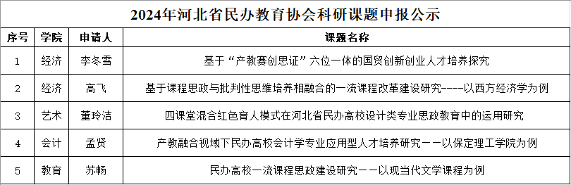 關于擬推薦申報河北省民辦教育協(xié)會2024年科研課題的公示