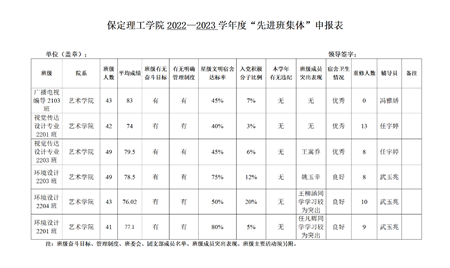 藝術學院關于評選2022—2023學年校級先進班集體、三好學生和優(yōu)秀學生干部的公示