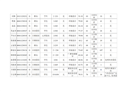 藝術學院關于評選2022—2023學年校級先進班集體、三好學生和優(yōu)秀學生干部的公示