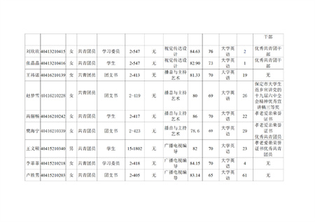 藝術學院關于評選2022—2023學年校級先進班集體、三好學生和優(yōu)秀學生干部的公示