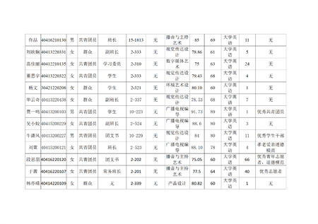 藝術學院關于評選2022—2023學年校級先進班集體、三好學生和優(yōu)秀學生干部的公示