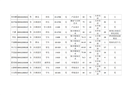 藝術學院關于評選2022—2023學年校級先進班集體、三好學生和優(yōu)秀學生干部的公示