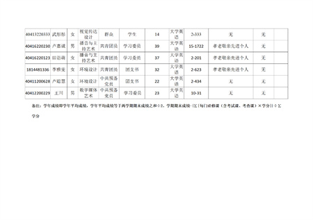 藝術學院關于評選2022—2023學年校級先進班集體、三好學生和優(yōu)秀學生干部的公示