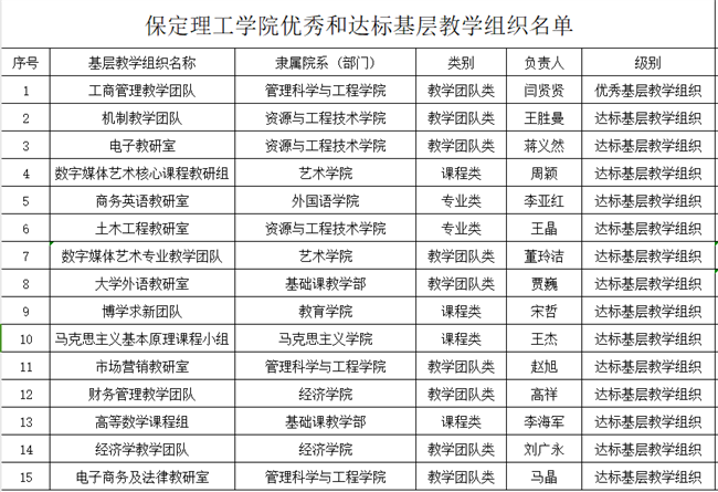 我校省級(jí)基層教學(xué)組織達(dá)標(biāo)創(chuàng)優(yōu)工作再創(chuàng)新高