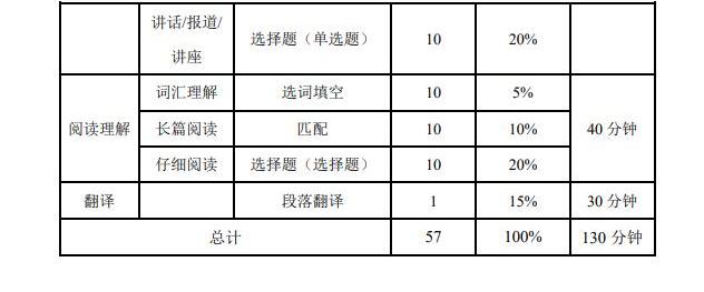 2023下半年CET考試時(shí)間及開考科目安排