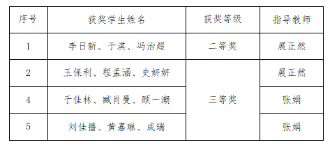 馬克思主義學院數(shù)學教研室教師指導(dǎo)學生參加2023年第十五屆“中國電機工程學會杯”建模競賽喜獲佳績