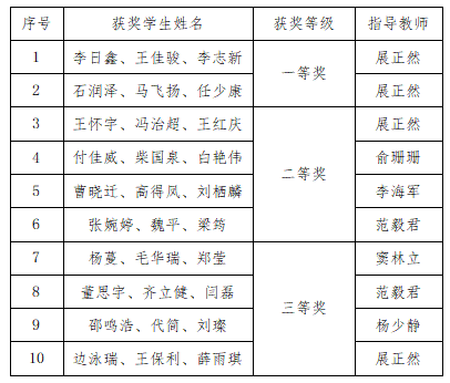 馬克思主義學院數(shù)學教研室教師指導學生參加2023認證杯數(shù)學建模網絡挑戰(zhàn)賽喜獲佳績