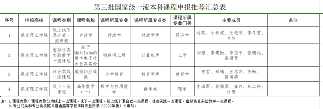 保定理工學(xué)院關(guān)于推薦申報(bào)第三批國(guó)家級(jí)一流本科課程項(xiàng)目的公示