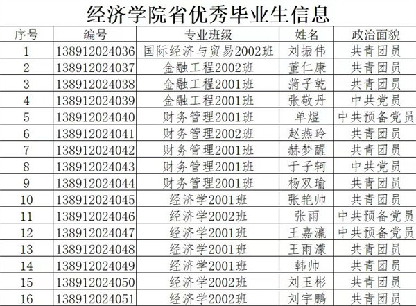 2024屆省級優(yōu)秀畢業(yè)生評選結(jié)果公示