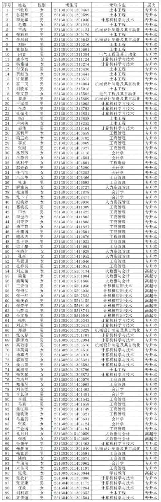 保定理工學(xué)院2024級(jí)成人高等教育學(xué)生錄取未繳費(fèi)名單公示