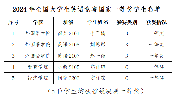 2024年 全國大學生英語競賽省級決賽中再獲佳績